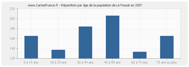 Répartition par âge de la population de Le Fossat en 2007